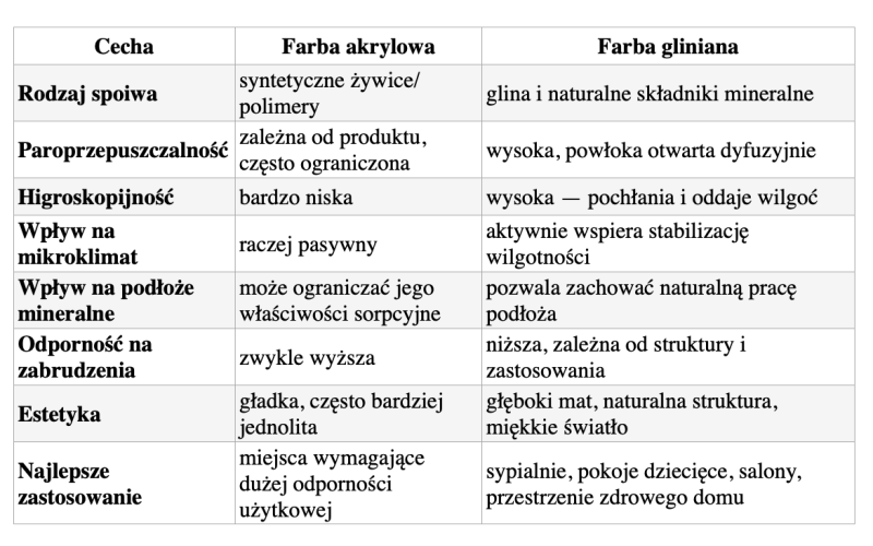 farba gliniana a akrylowa porownanie