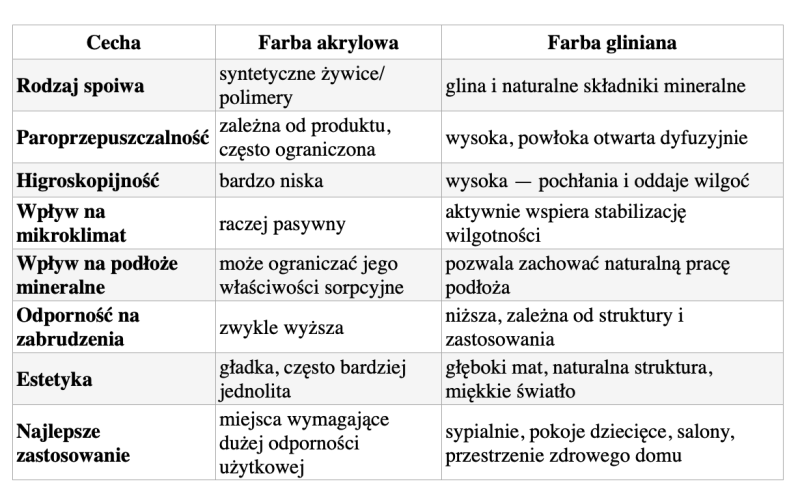 farba gliniana a akrylowa porownanie