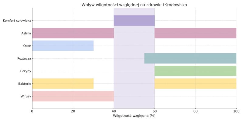 wpływ wilgotności względnej na zdrowie i komfort człowieka - tynki gliniane
